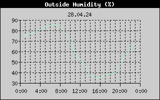 Outside Humidity History