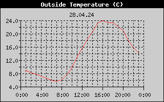 Outside Temperature History