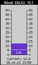 Current Wind Chill