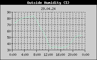 Outside Humidity History
