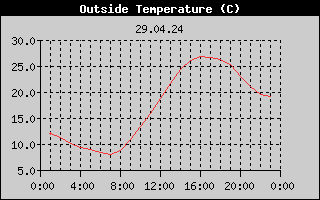 Outside Temperature History