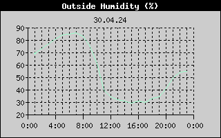 Outside Humidity History