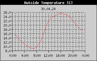 Outside Temperature History