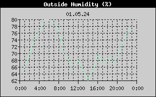 Outside Humidity History