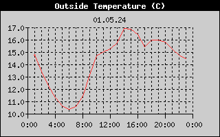 Outside Temperature History