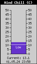 Current Wind Chill