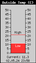 Current Outside Temperature
