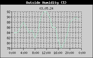 Outside Humidity History