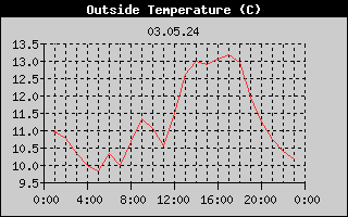 Outside Temperature History