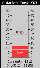 Current Outside Temperature