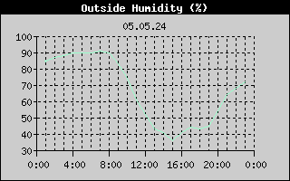 Outside Humidity History