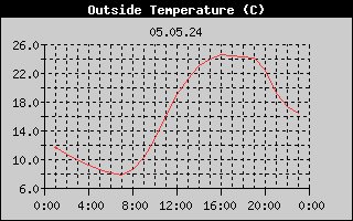 Outside Temperature History