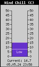 Current Wind Chill