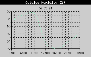 Outside Humidity History