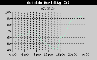 Outside Humidity History