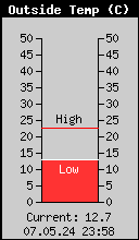 Current Outside Temperature