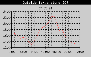 Outside Temperature History
