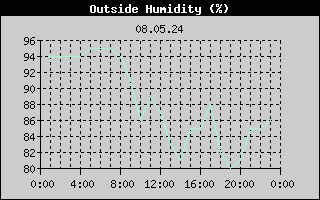 Outside Humidity History