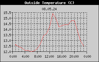 Outside Temperature History