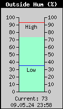 Current Outside Humidity