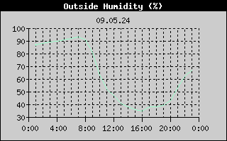 Outside Humidity History