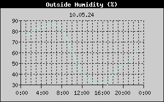 Outside Humidity History