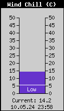 Current Wind Chill