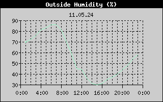 Outside Humidity History