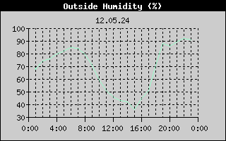 Outside Humidity History