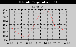 Outside Temperature History