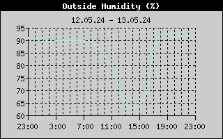 Outside Humidity History
