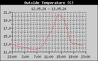 Outside Temperature History