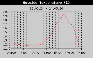 Outside Temperature History