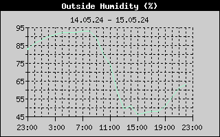 Outside Humidity History