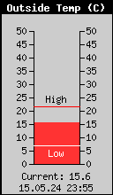Current Outside Temperature