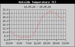 Outside Temperature History