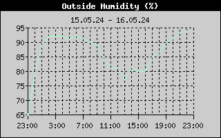 Outside Humidity History