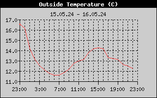 Outside Temperature History