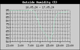 Outside Humidity History