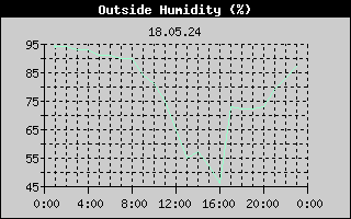 Outside Humidity History