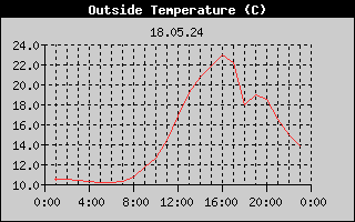 Outside Temperature History