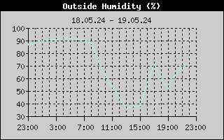 Outside Humidity History