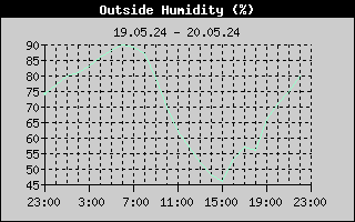 Outside Humidity History