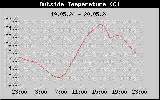 Outside Temperature History