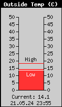 Current Outside Temperature