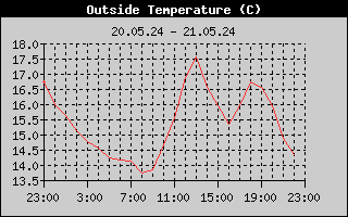 Outside Temperature History