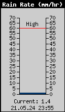 Current Rain Rate