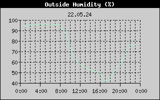 Outside Humidity History
