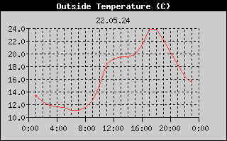 Outside Temperature History