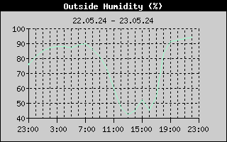 Outside Humidity History